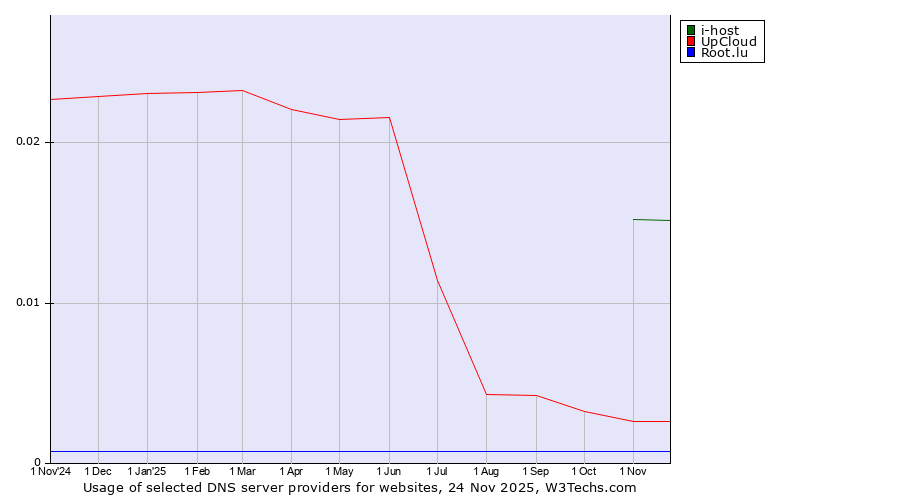 Historical trends in the usage of i-host vs. UpCloud vs. Root.lu