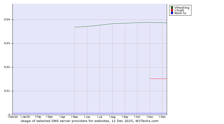 Historical trends in the usage of VHosting vs. i-host vs. Root.lu
