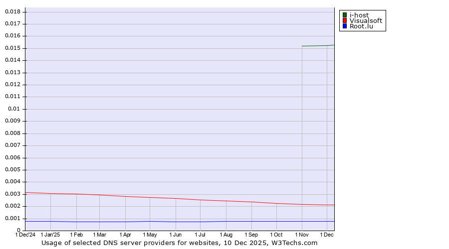 Historical trends in the usage of i-host vs. Visualsoft vs. Root.lu