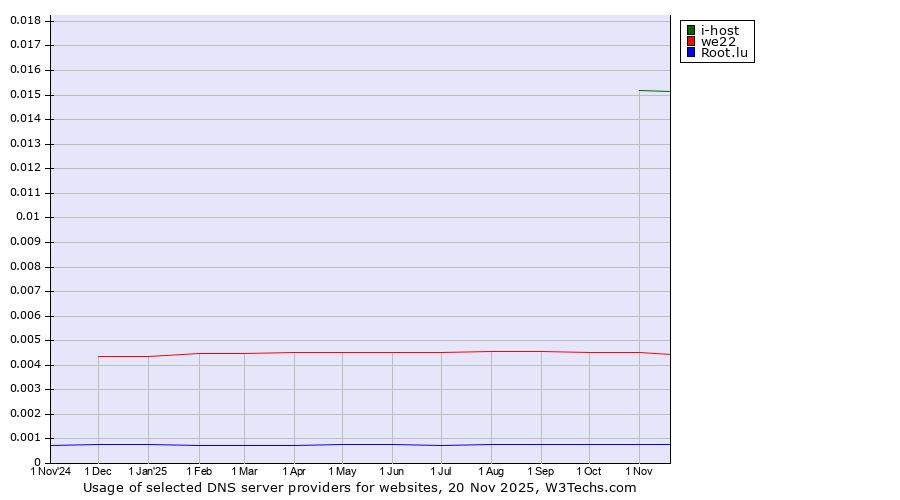 Historical trends in the usage of i-host vs. we22 vs. Root.lu