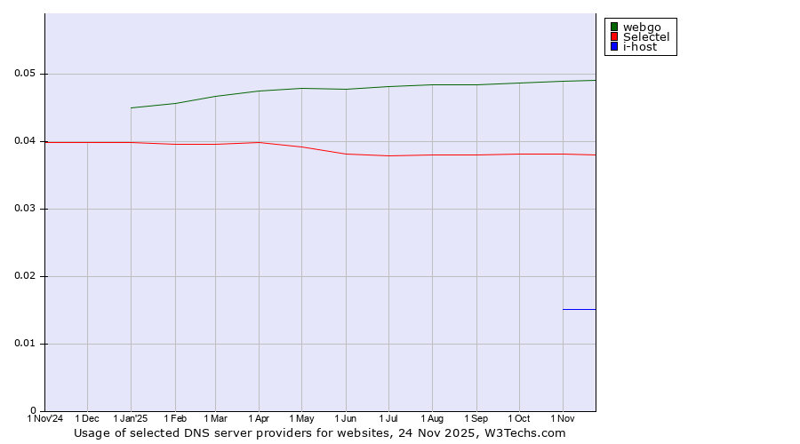 Historical trends in the usage of webgo vs. Selectel vs. i-host