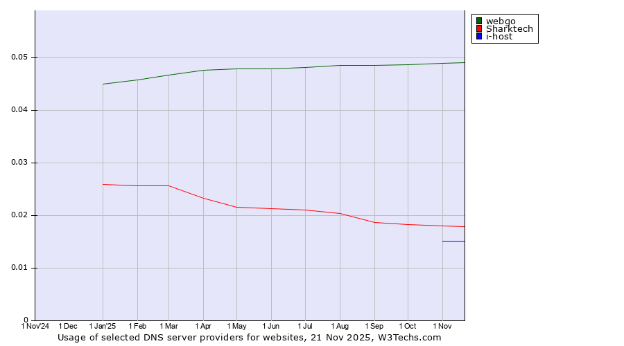 Historical trends in the usage of webgo vs. Sharktech vs. i-host
