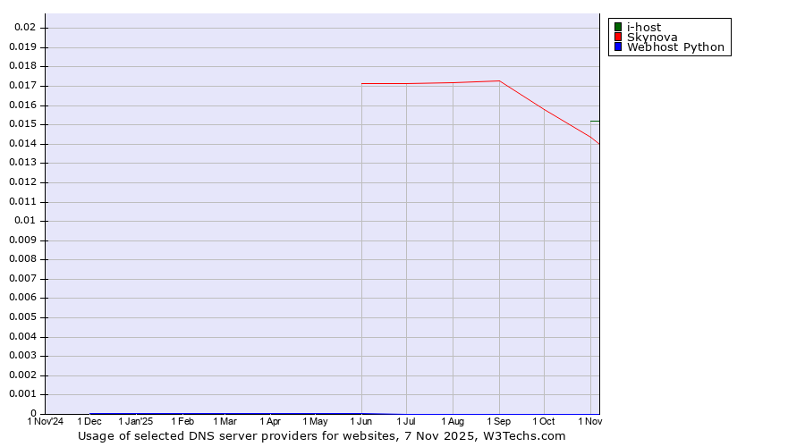 Historical trends in the usage of i-host vs. Skynova vs. Webhost Python