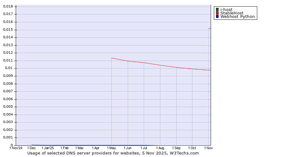 Historical trends in the usage of i-host vs. StableHost vs. Webhost Python