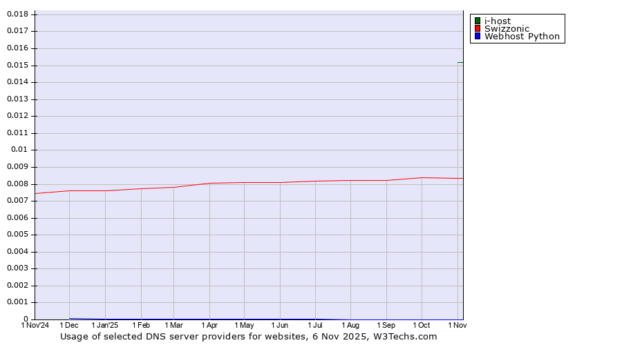 Historical trends in the usage of i-host vs. Swizzonic vs. Webhost Python