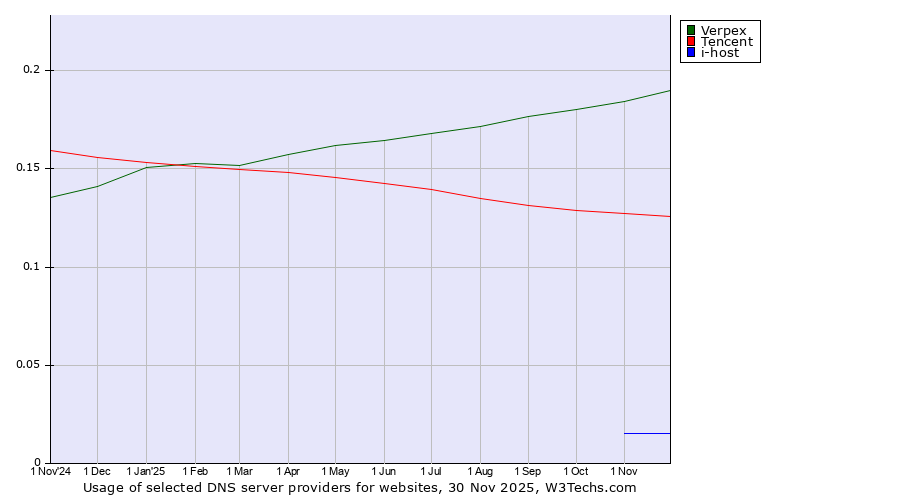 Historical trends in the usage of Verpex vs. Tencent vs. i-host