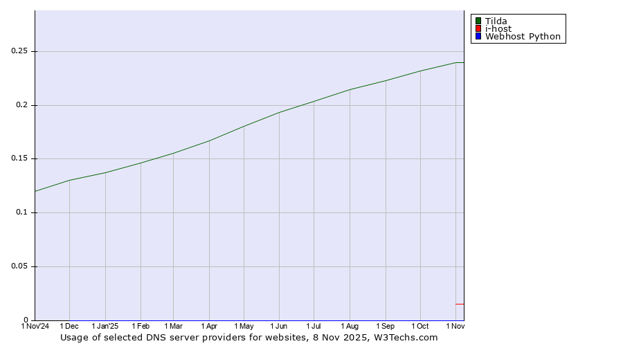 Historical trends in the usage of Tilda vs. i-host vs. Webhost Python