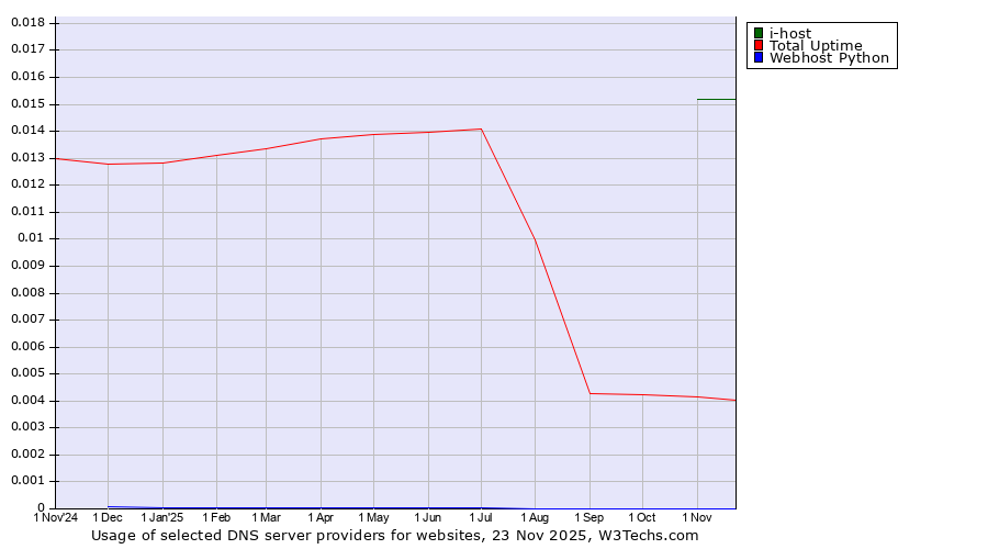 Historical trends in the usage of i-host vs. Total Uptime vs. Webhost Python