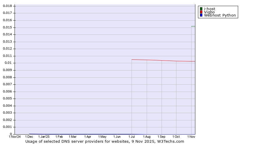 Historical trends in the usage of i-host vs. Vigbo vs. Webhost Python