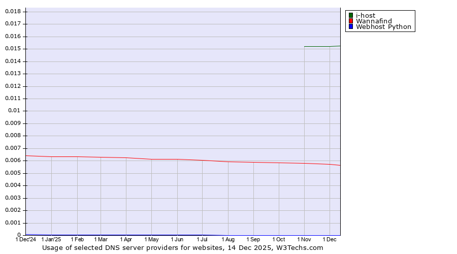 Historical trends in the usage of i-host vs. Wannafind vs. Webhost Python