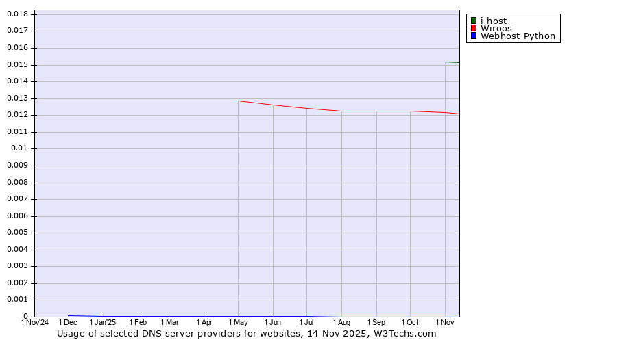 Historical trends in the usage of i-host vs. Wiroos vs. Webhost Python