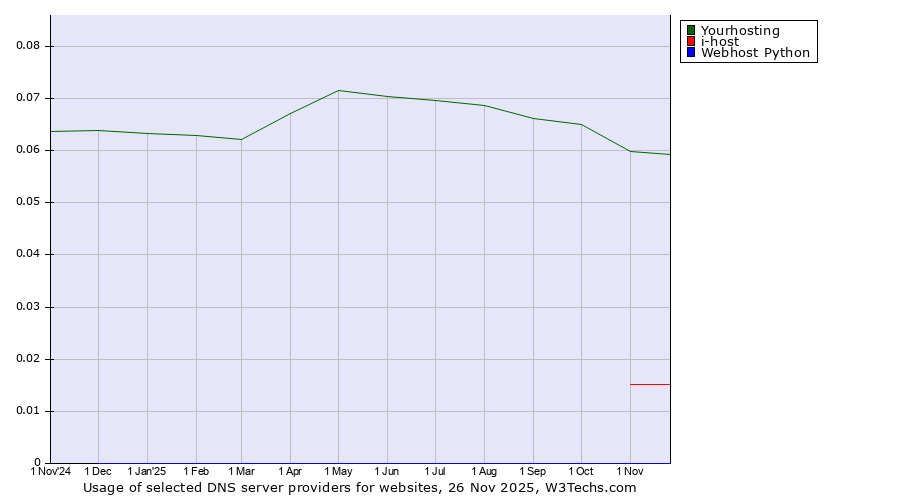 Historical trends in the usage of Yourhosting vs. i-host vs. Webhost Python