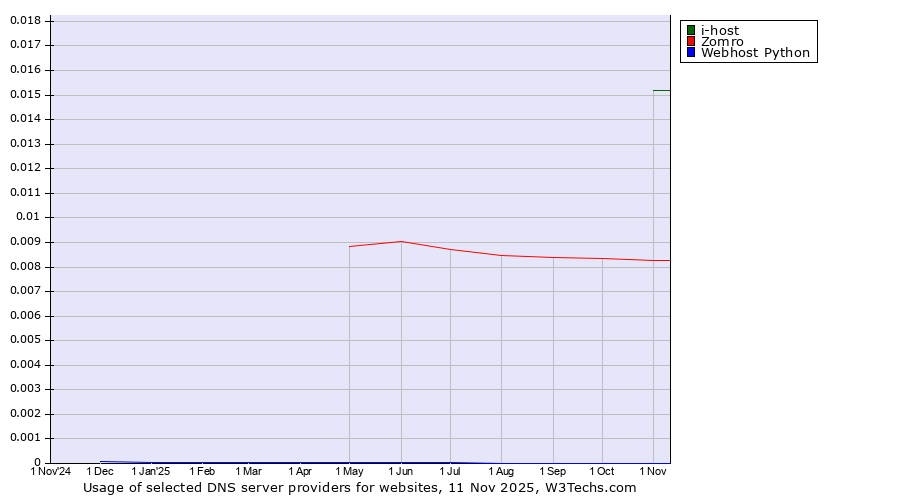 Historical trends in the usage of i-host vs. Zomro vs. Webhost Python