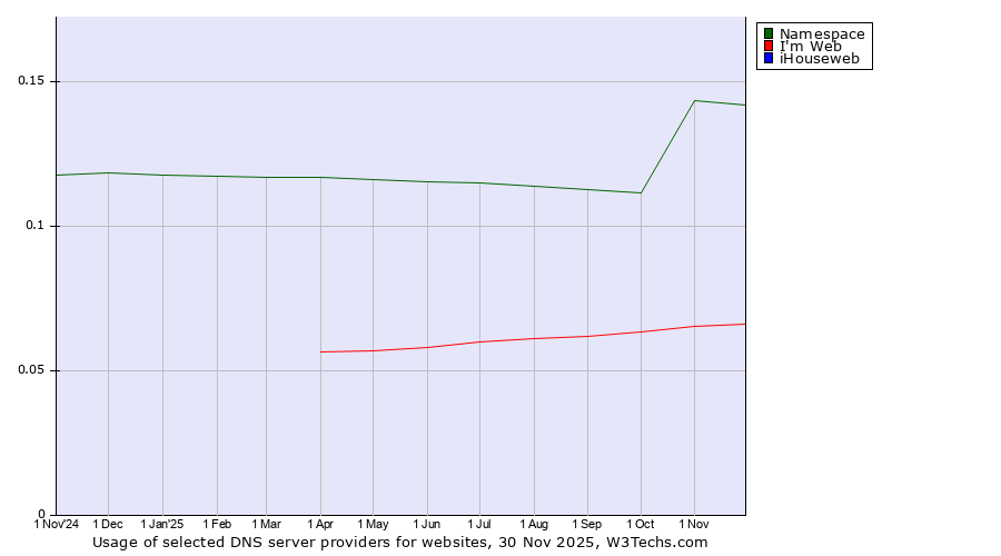 Historical trends in the usage of Namespace vs. I'm Web vs. iHouseweb