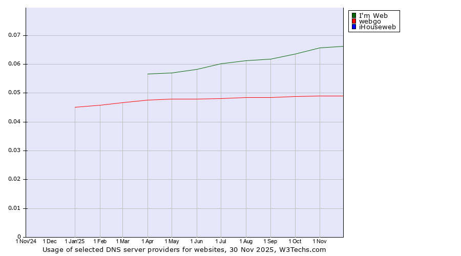 Historical trends in the usage of I'm Web vs. webgo vs. iHouseweb