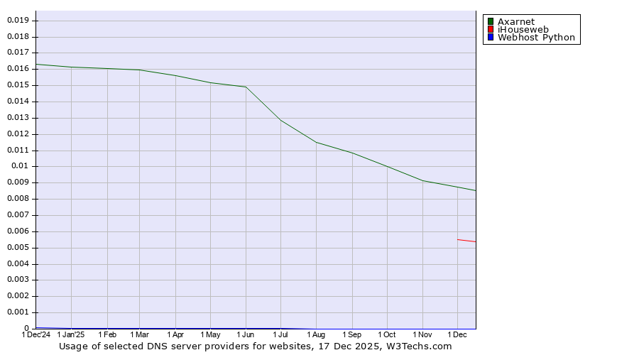 Historical trends in the usage of Axarnet vs. iHouseweb vs. Webhost Python