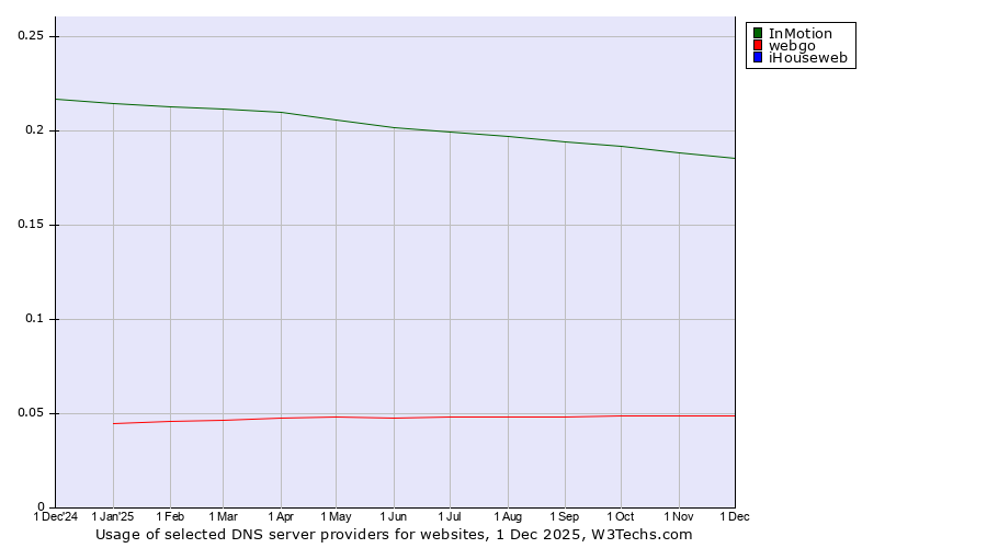 Historical trends in the usage of InMotion vs. webgo vs. iHouseweb