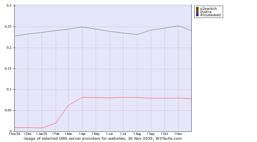 Historical trends in the usage of o2switch vs. Instra vs. iHouseweb