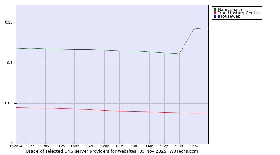 Historical trends in the usage of Namespace vs. Iron Hosting Centre vs. iHouseweb