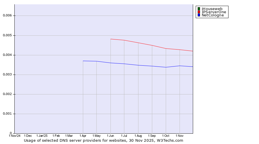 Historical trends in the usage of iHouseweb vs. IPServerOne vs. NetCologne