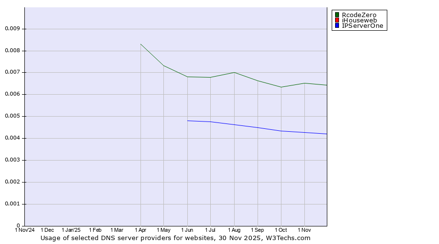 Historical trends in the usage of RcodeZero vs. iHouseweb vs. IPServerOne