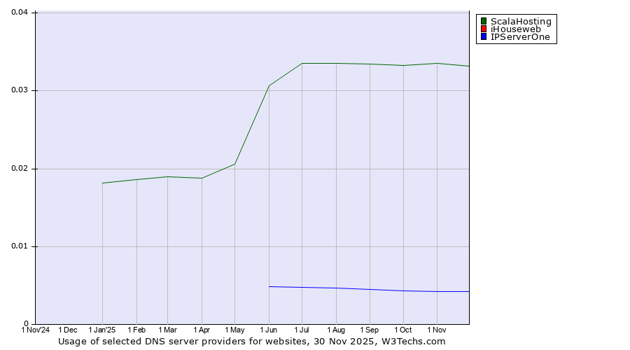 Historical trends in the usage of ScalaHosting vs. iHouseweb vs. IPServerOne