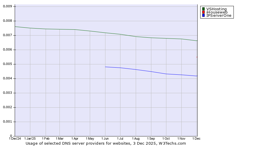 Historical trends in the usage of VSHosting vs. iHouseweb vs. IPServerOne