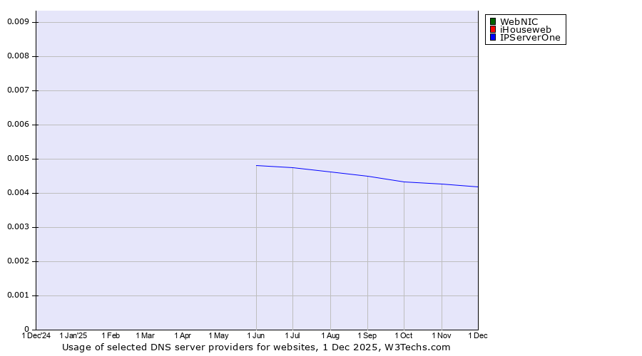 Historical trends in the usage of WebNIC vs. iHouseweb vs. IPServerOne