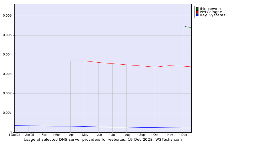 Historical trends in the usage of iHouseweb vs. NetCologne vs. Key-Systems