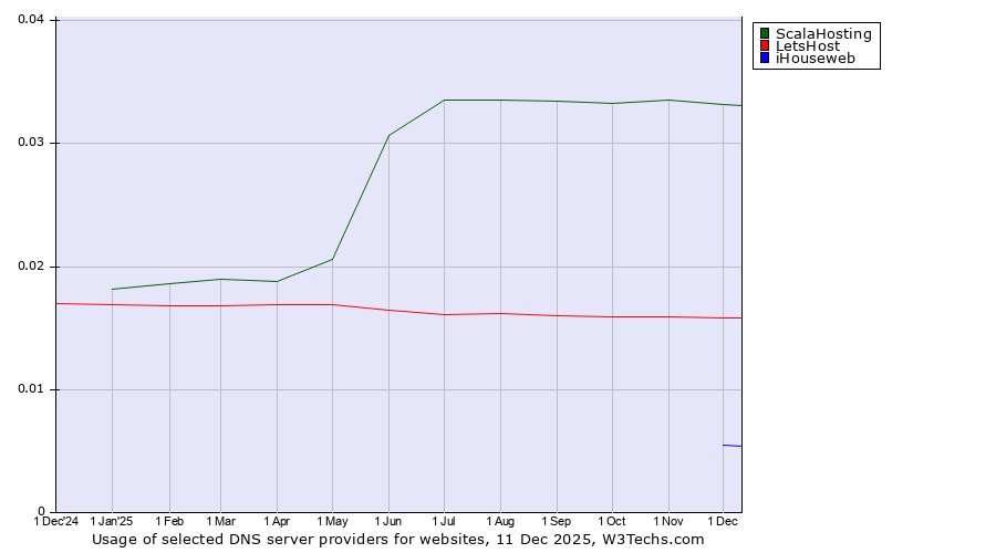 Historical trends in the usage of ScalaHosting vs. LetsHost vs. iHouseweb