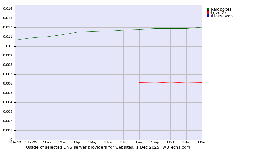 Historical trends in the usage of Raidboxes vs. Level27 vs. iHouseweb