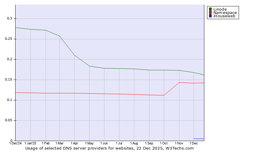 Historical trends in the usage of Linode vs. Namespace vs. iHouseweb
