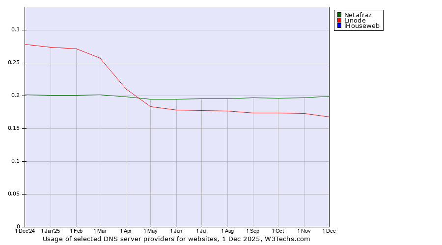 Historical trends in the usage of Netafraz vs. Linode vs. iHouseweb