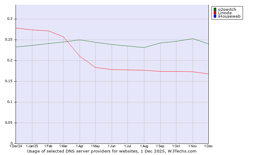 Historical trends in the usage of o2switch vs. Linode vs. iHouseweb