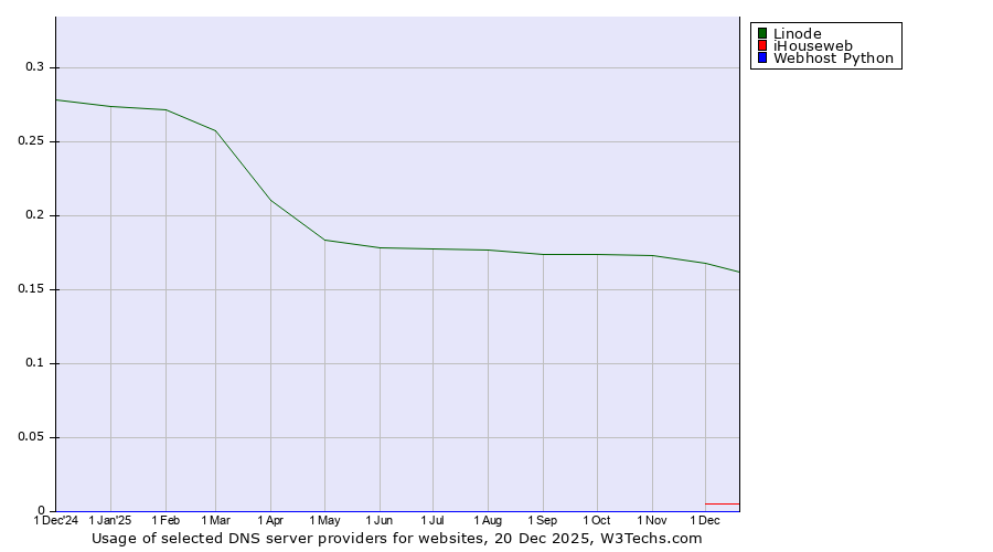 Historical trends in the usage of Linode vs. iHouseweb vs. Webhost Python