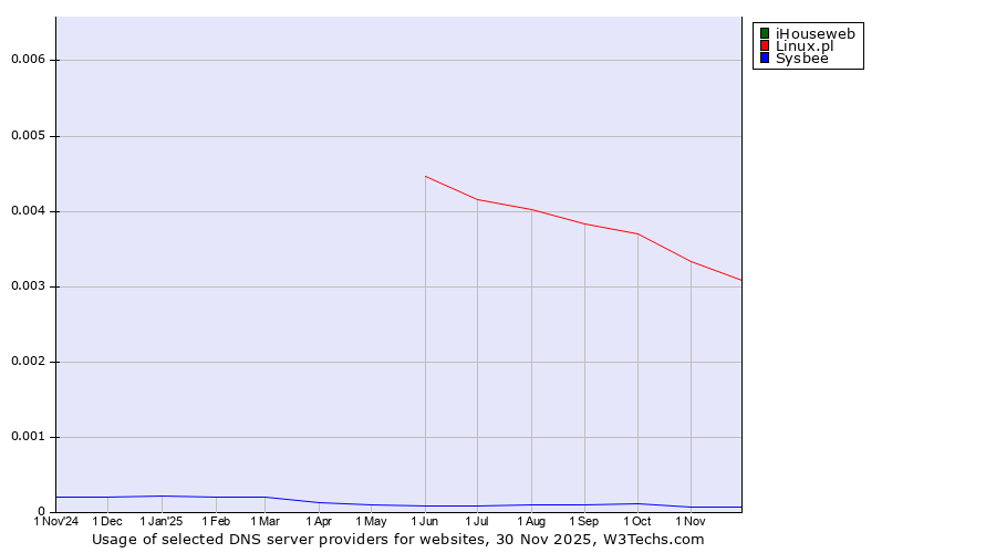 Historical trends in the usage of iHouseweb vs. Linux.pl vs. Sysbee