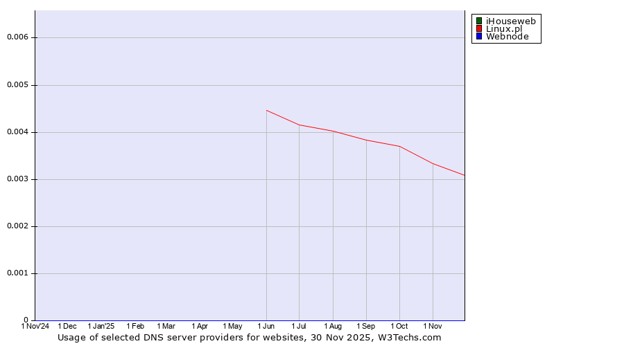 Historical trends in the usage of iHouseweb vs. Linux.pl vs. Webnode