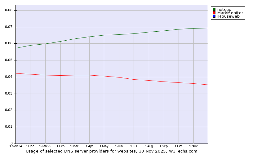 Historical trends in the usage of netcup vs. MarkMonitor vs. iHouseweb