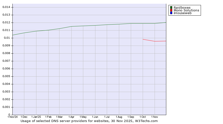 Historical trends in the usage of Raidboxes vs. Mono Solutions vs. iHouseweb