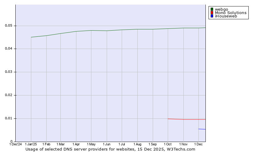 Historical trends in the usage of webgo vs. Mono Solutions vs. iHouseweb