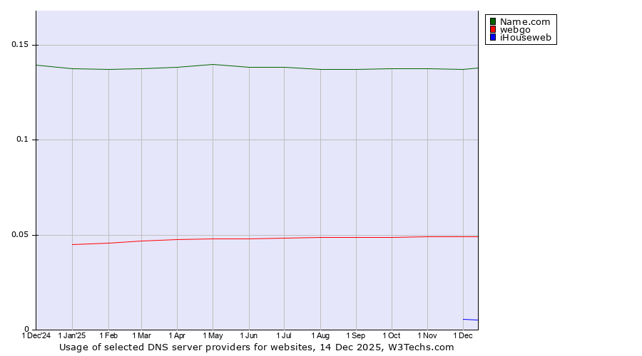 Historical trends in the usage of Name.com vs. webgo vs. iHouseweb