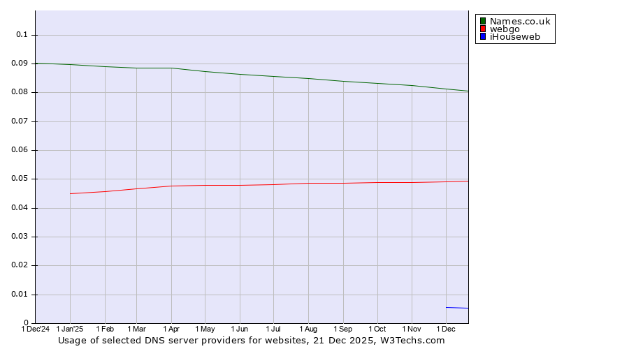 Historical trends in the usage of Names.co.uk vs. webgo vs. iHouseweb