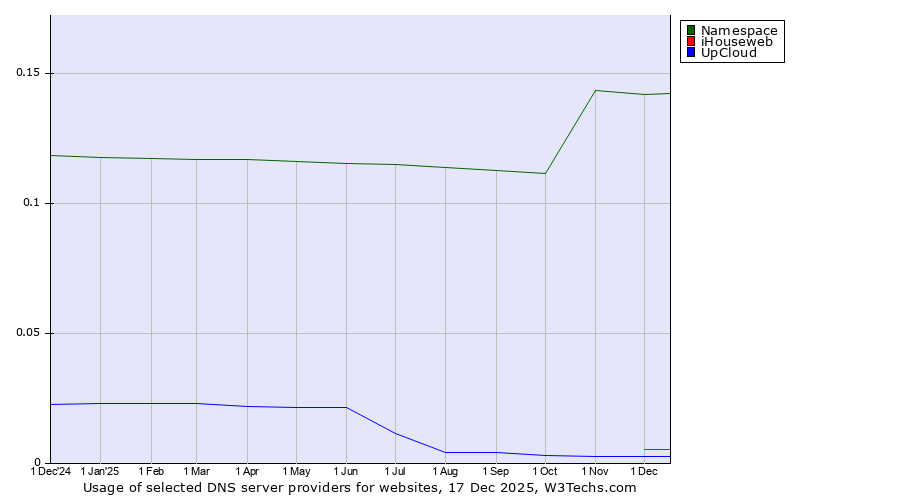 Historical trends in the usage of Namespace vs. iHouseweb vs. UpCloud