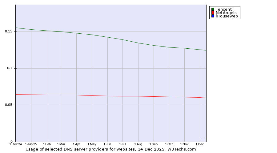 Historical trends in the usage of Tencent vs. NetAngels vs. iHouseweb