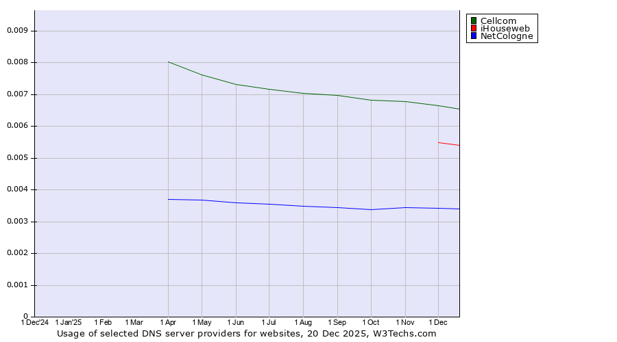 Historical trends in the usage of Cellcom vs. iHouseweb vs. NetCologne