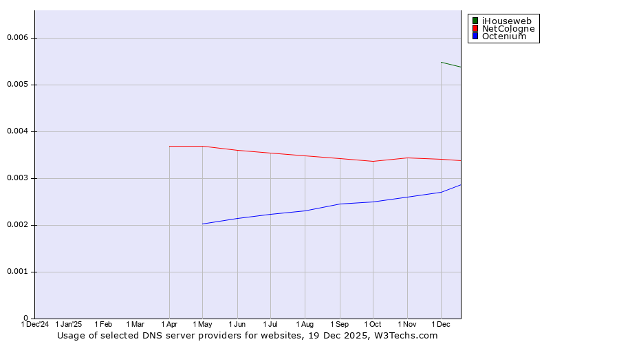 Historical trends in the usage of iHouseweb vs. NetCologne vs. Octenium