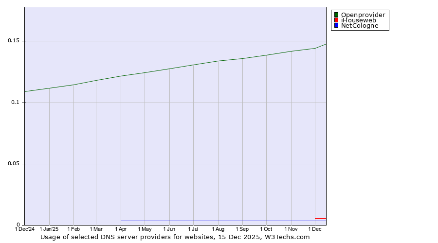 Historical trends in the usage of Openprovider vs. iHouseweb vs. NetCologne