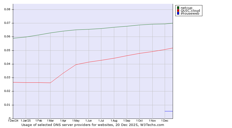 Historical trends in the usage of netcup vs. QUIC.cloud vs. iHouseweb