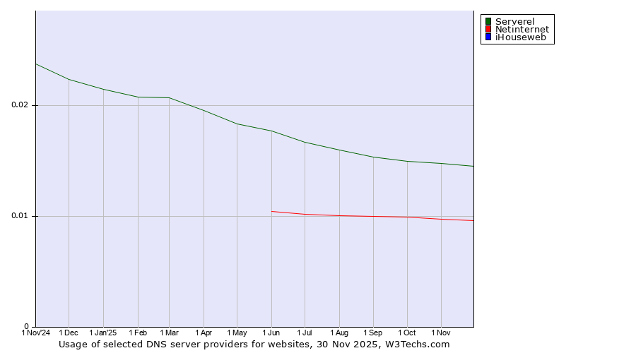 Historical trends in the usage of Serverel vs. Netinternet vs. iHouseweb