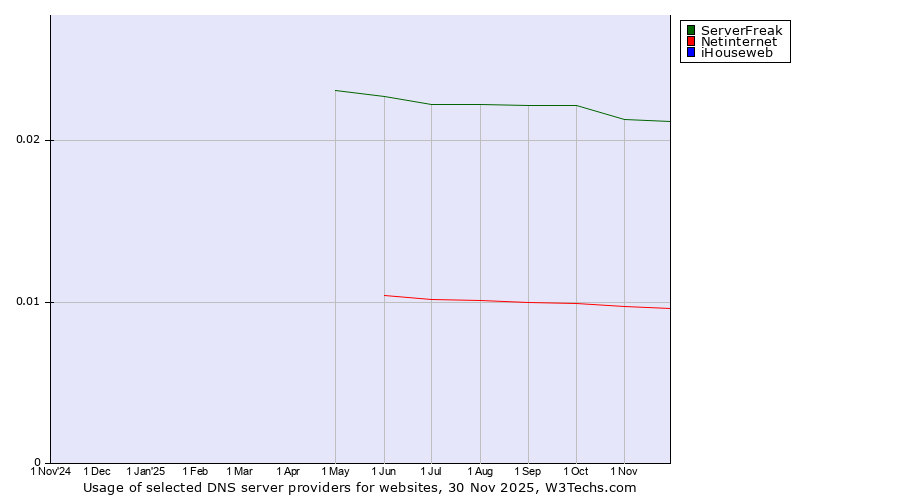Historical trends in the usage of ServerFreak vs. Netinternet vs. iHouseweb
